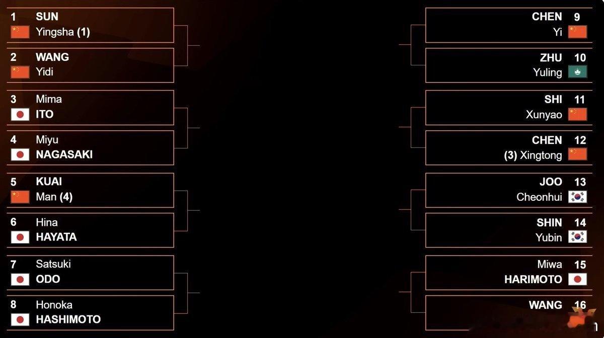 孙颖莎首轮对阵王艺迪 WTT年终总决赛女单签表出炉，头号种子孙颖莎、3号种子陈幸