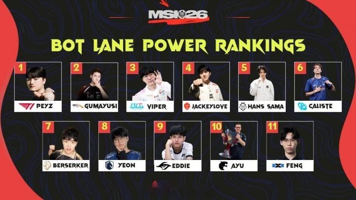 英雄联盟 外媒给出的MSI2026下路选手实力评级：Peyz第一 Viper第三