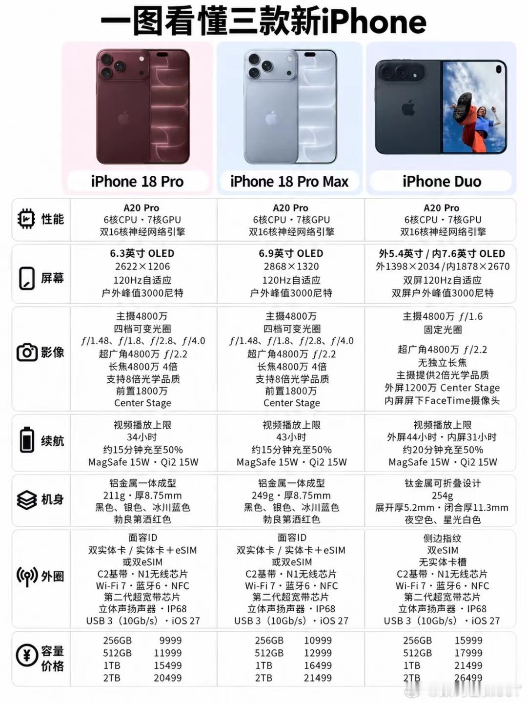 苹果iPhoneDuo 已经发布折叠屏手机价格配置汇总：一图看懂苹果18pro及
