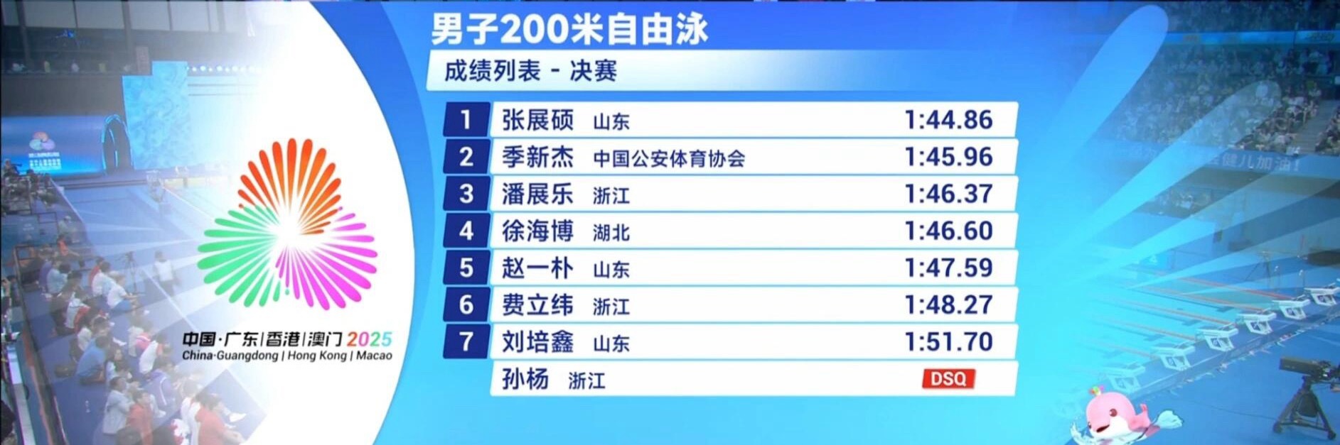 泳队新紫薇星出现 18岁的张展硕今年全运会报了6项，目前比了四项全部夺冠其中40