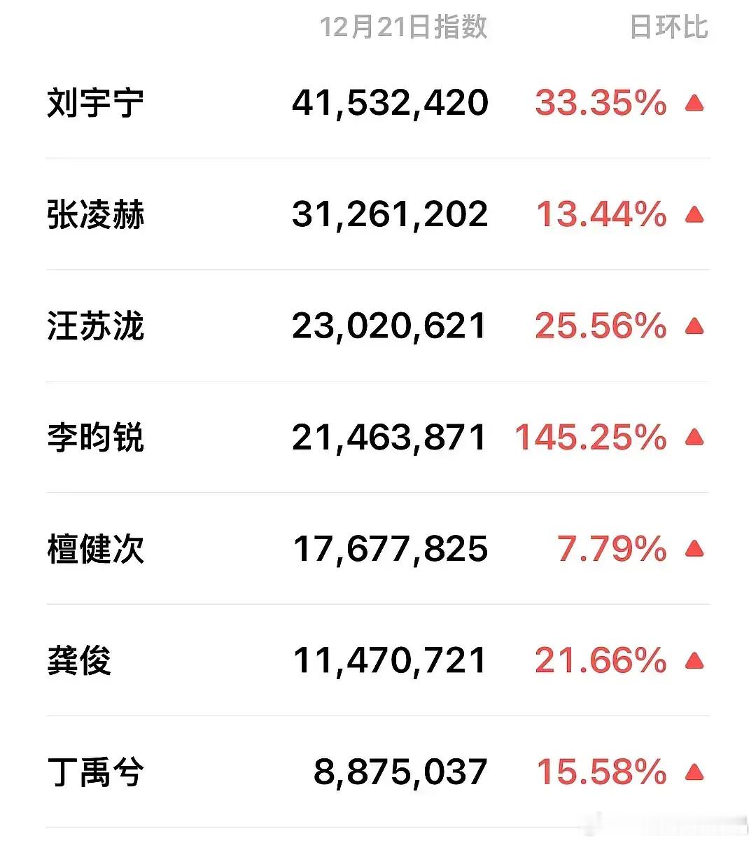 尖叫之夜赢麻了！尖叫之夜的男神女神，来到星光大赏微指都是男星和女星里最高的。 