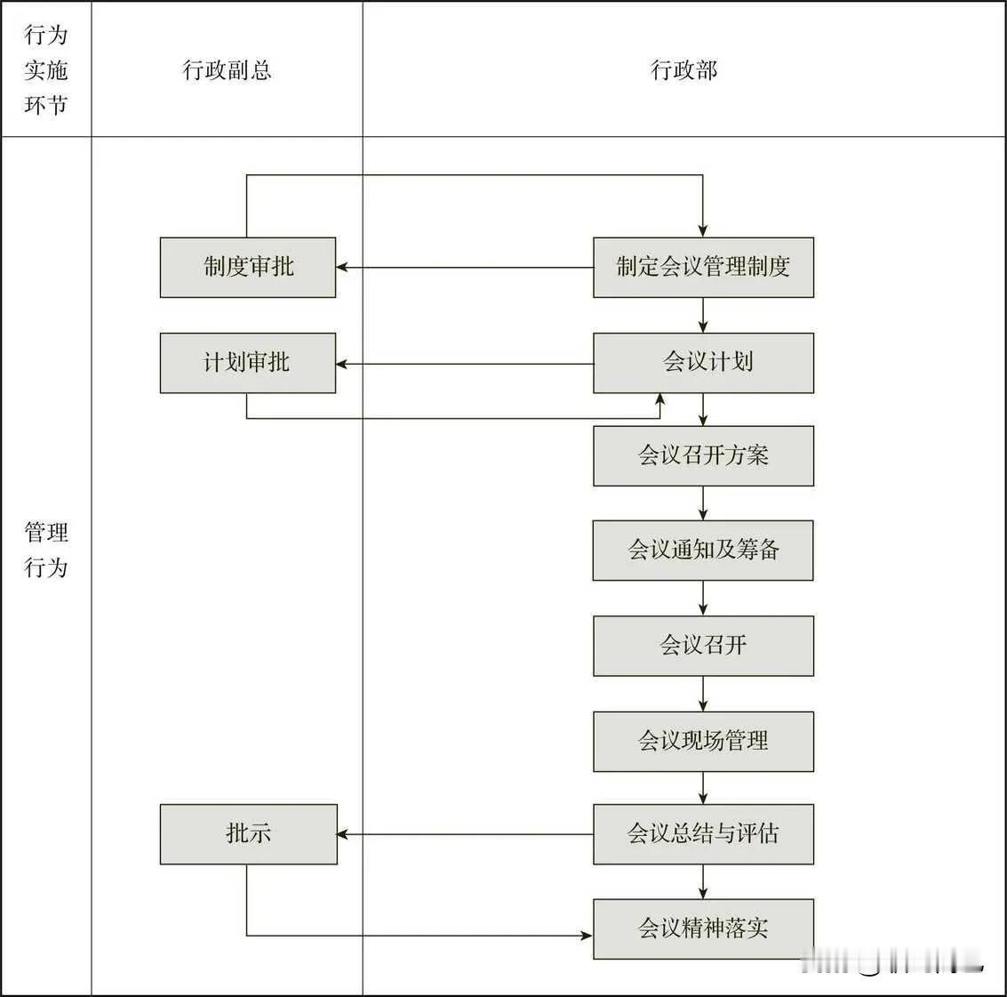 会议管理总流程