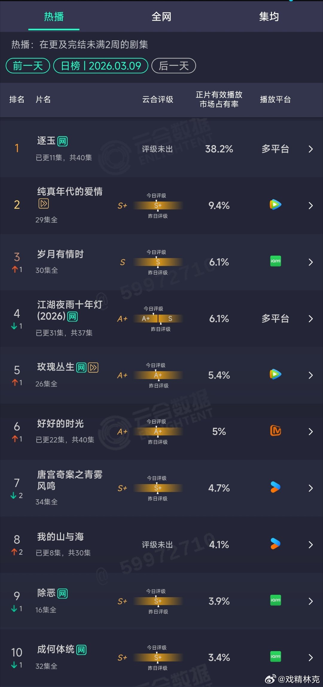 3.09云合：逐玉38.2%