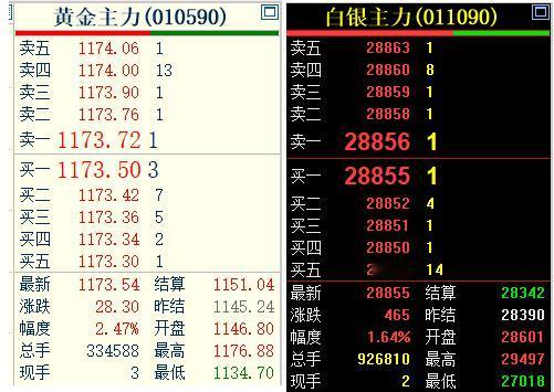 又到了国内商品市场
中场休息一刻钟时间。
随着外盘的飙升，
日内恢复交易后，
黄