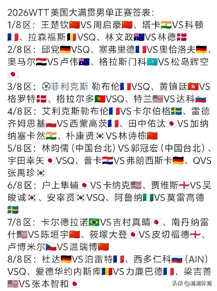 2026WTT美国大满贯男单正赛签表出炉，国乒这签运属实一言难尽！
人员分区扎堆