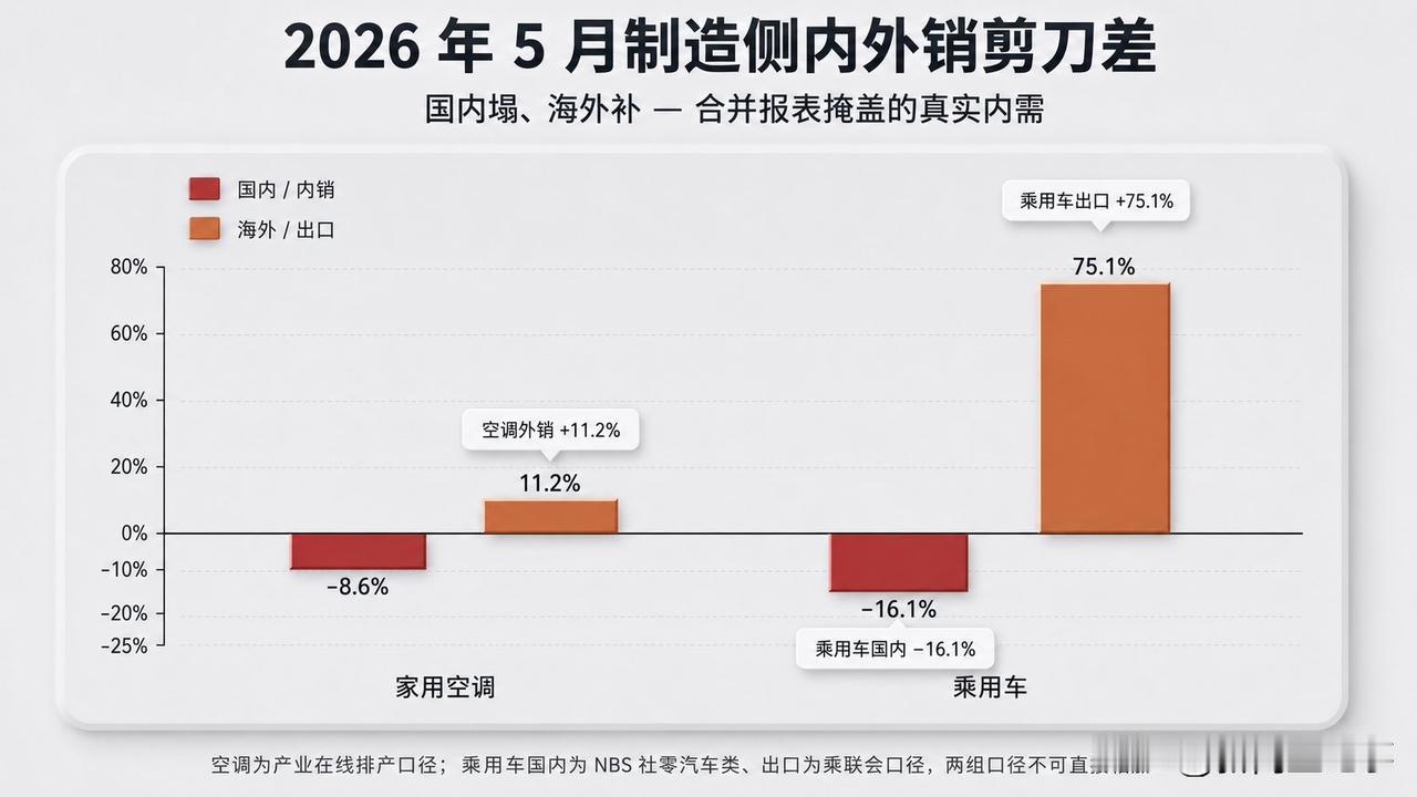 蔚来汽车李斌最近站出来说，汽车行业的苦日子要来了，同比下滑15%都不为过。前几年