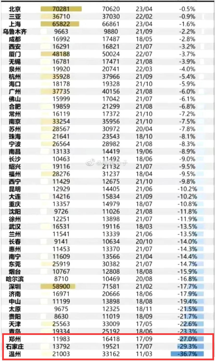 2023年全国主要城市房价都下跌了！其中温州、石家庄、郑州的跌幅最大，一线城市里