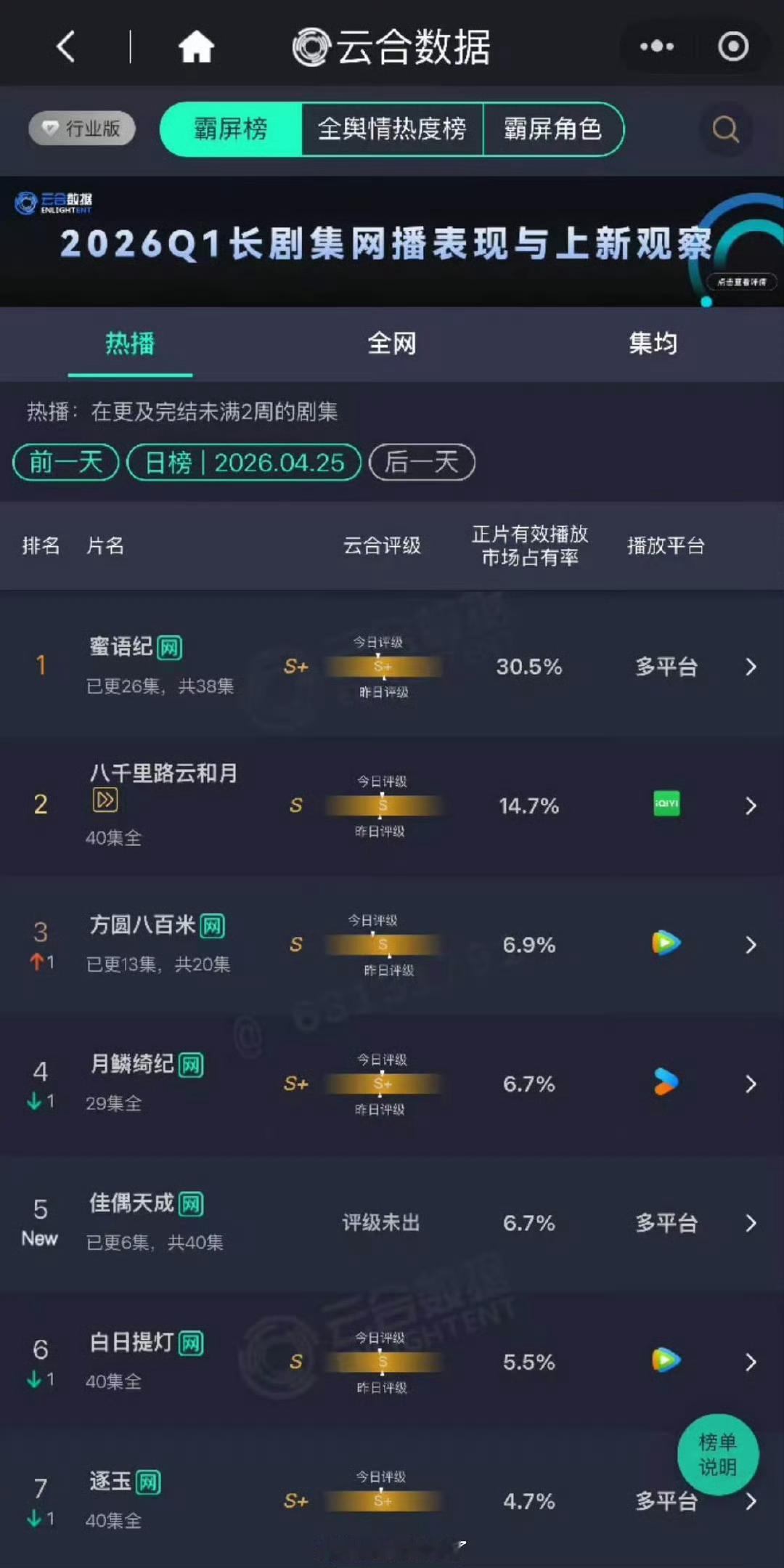 看到任嘉伦佳偶天成在爱奇艺站内热度破6500，腾讯视频站内热度破22000了～首