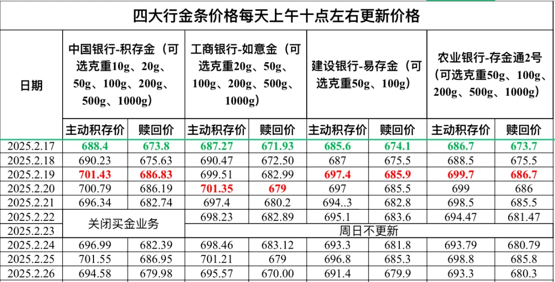 2025.2.26四大行金条价格更新