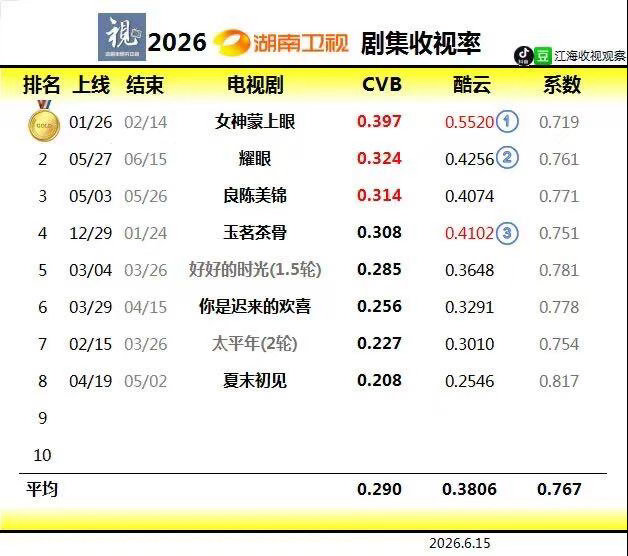 恭喜耀眼 🥭近三年现偶冠军已到手🏆招商年冠CVB年亚网台都没有短板耀眼太争气
