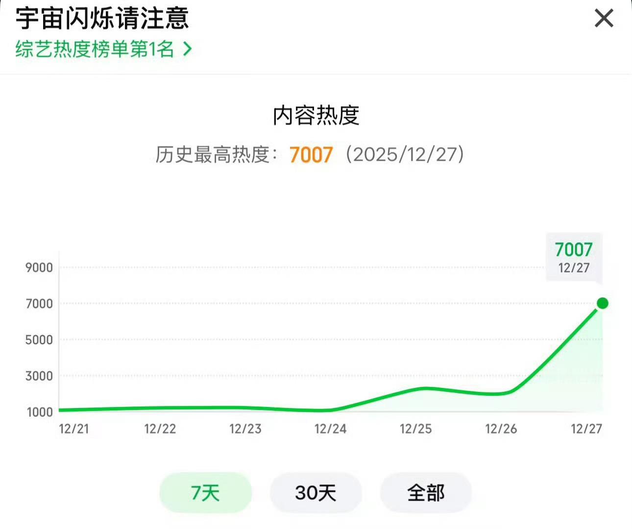 恭喜王鹤棣🥝新综艺《宇宙闪烁请注意》首播破7000，首日热度比今年上线电视剧都