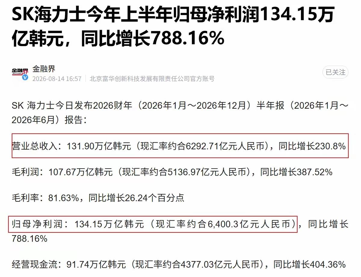 韩国海力士真是赚翻了，半年净利润高达6400多亿人民币。

今年上半年海力士营业