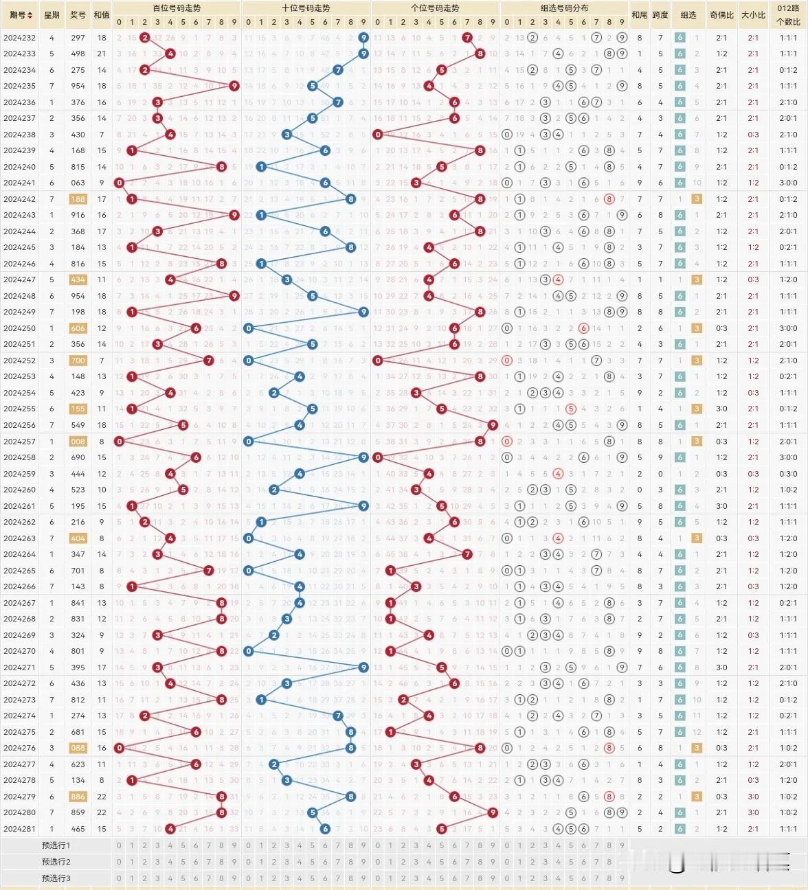 给你们一个方法，自己摸索一下，昨天我为什么事先计划135干50倍的，我是看百位和