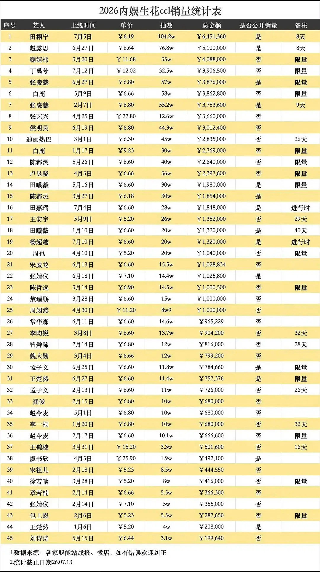 2026内娱生花ccl销量最新统计表田栩宁 赵露思 鞠婧祎 丁禹兮 张凌赫白鹿 