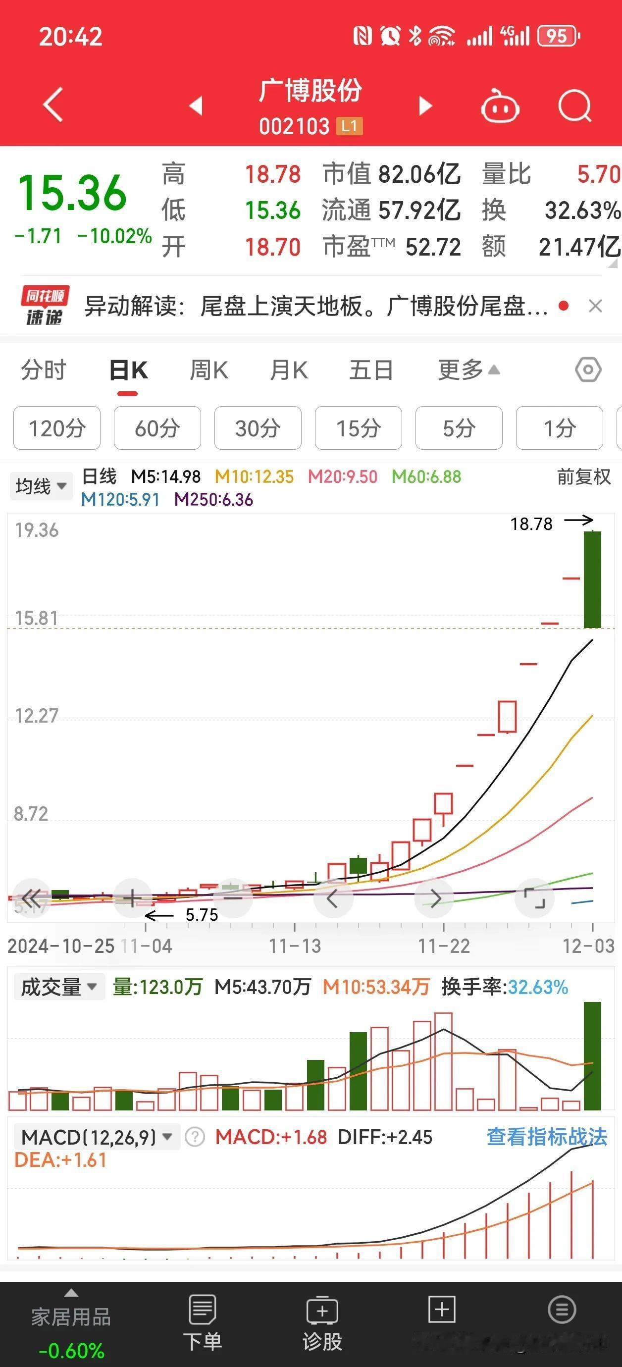 广博股份今天尾盘十分钟上演天地板，那些早盘打板进去的和尾盘来不及撤单被动买进去的