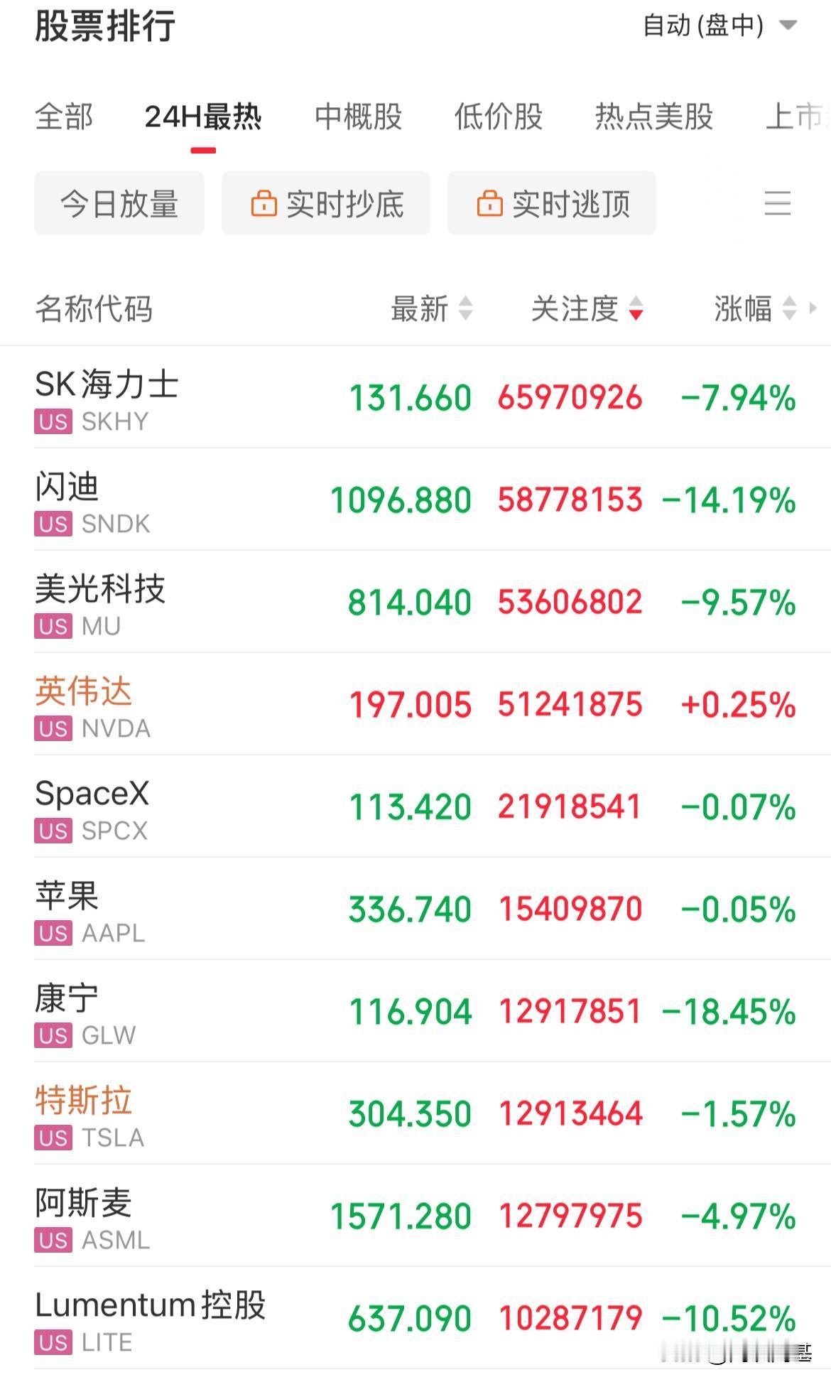 嘎嘣脆啊！杀疯了，疯狂抛售！美股“存心里”的把整个心都埋了，沾光里的都被被扒光了