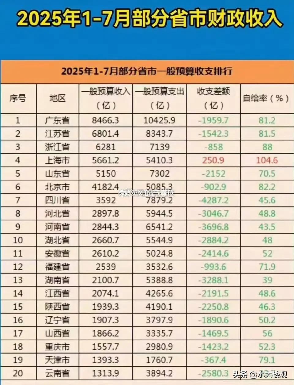部分省市财政收入