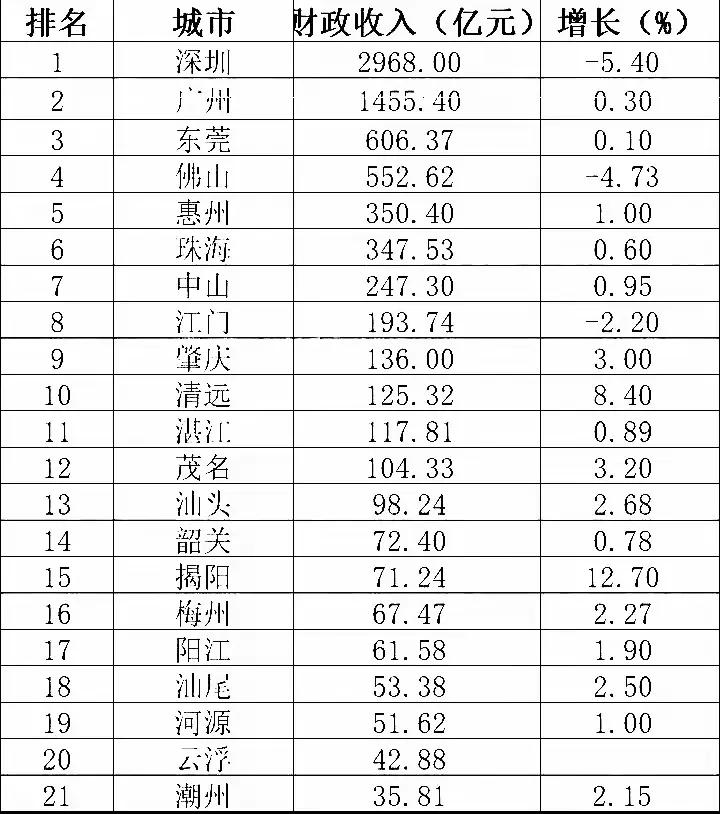 前三季度广东广西财政收入对比图，有几个想不到！财政收入可不比GDP，它是真金白银
