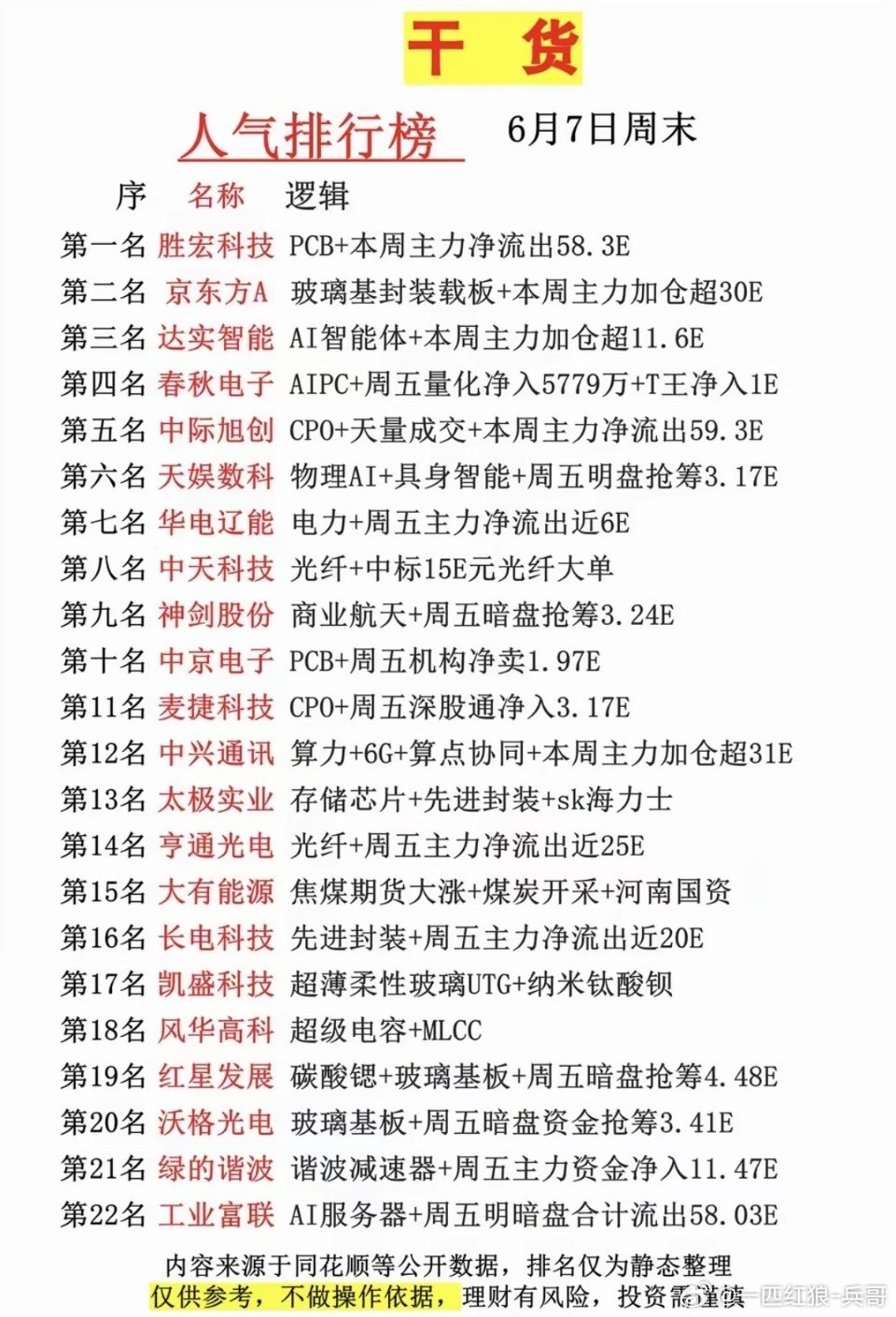 6.7周日    市场热议+人气热度榜！1.轨交，超级电容2.石英纤维3.焦煤4