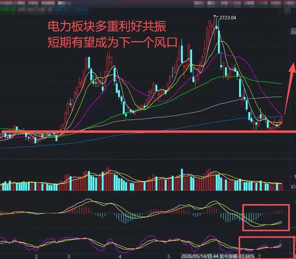 A股：大消费领涨，大金融护盘，为何大盘指数全线下跌？！3大原因散户要知道！关键指