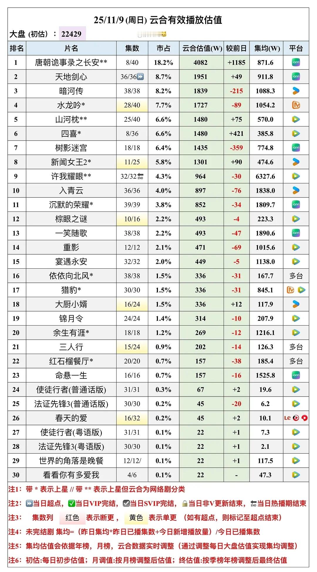 爱奇艺的热度现在膨胀的好厉害，9960+的热度播放量才4000，以前说桃破万等于