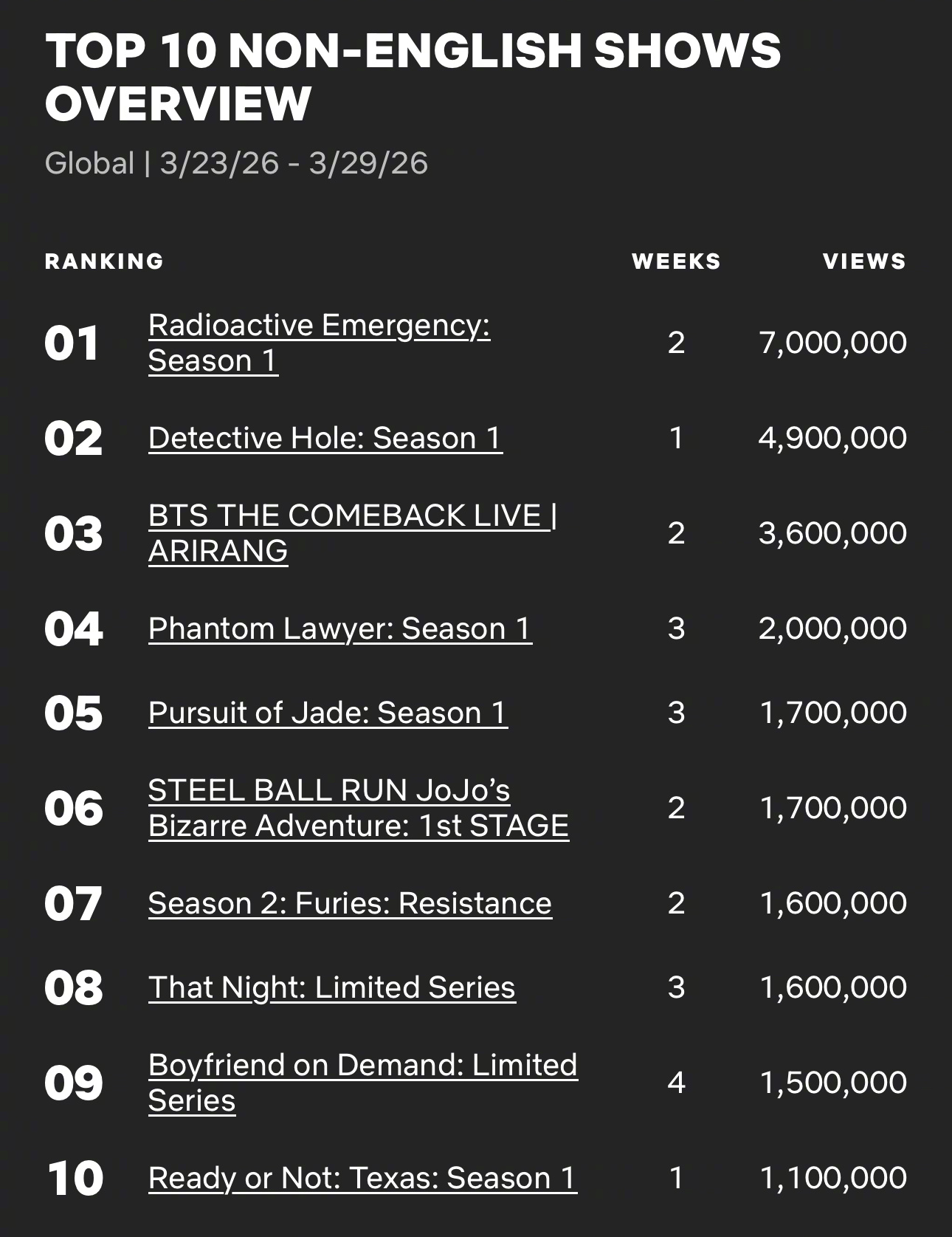 3/23～3/29 Netflix非英语区电视播放量Top10入榜韩剧4 神与律
