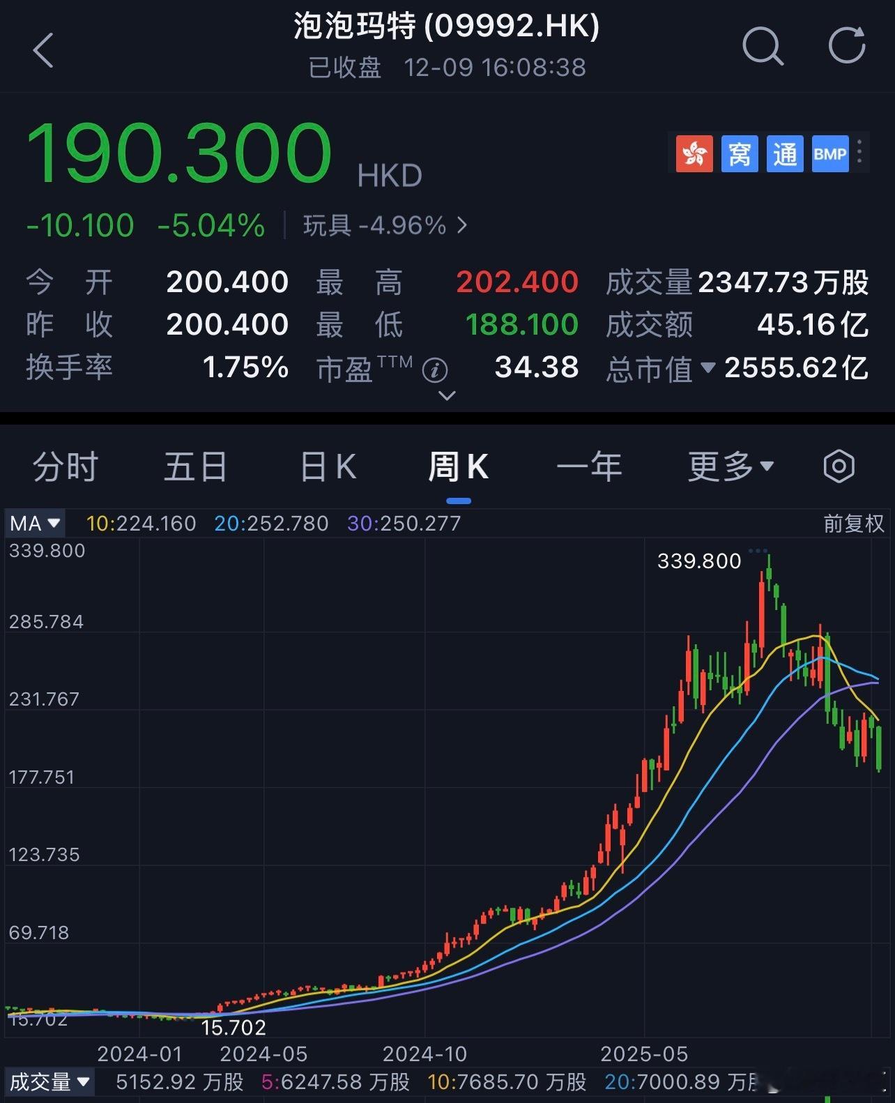 泡泡玛特4个月跌近44%不用担心，还有很大的下跌空间，15元的股现在190元也显