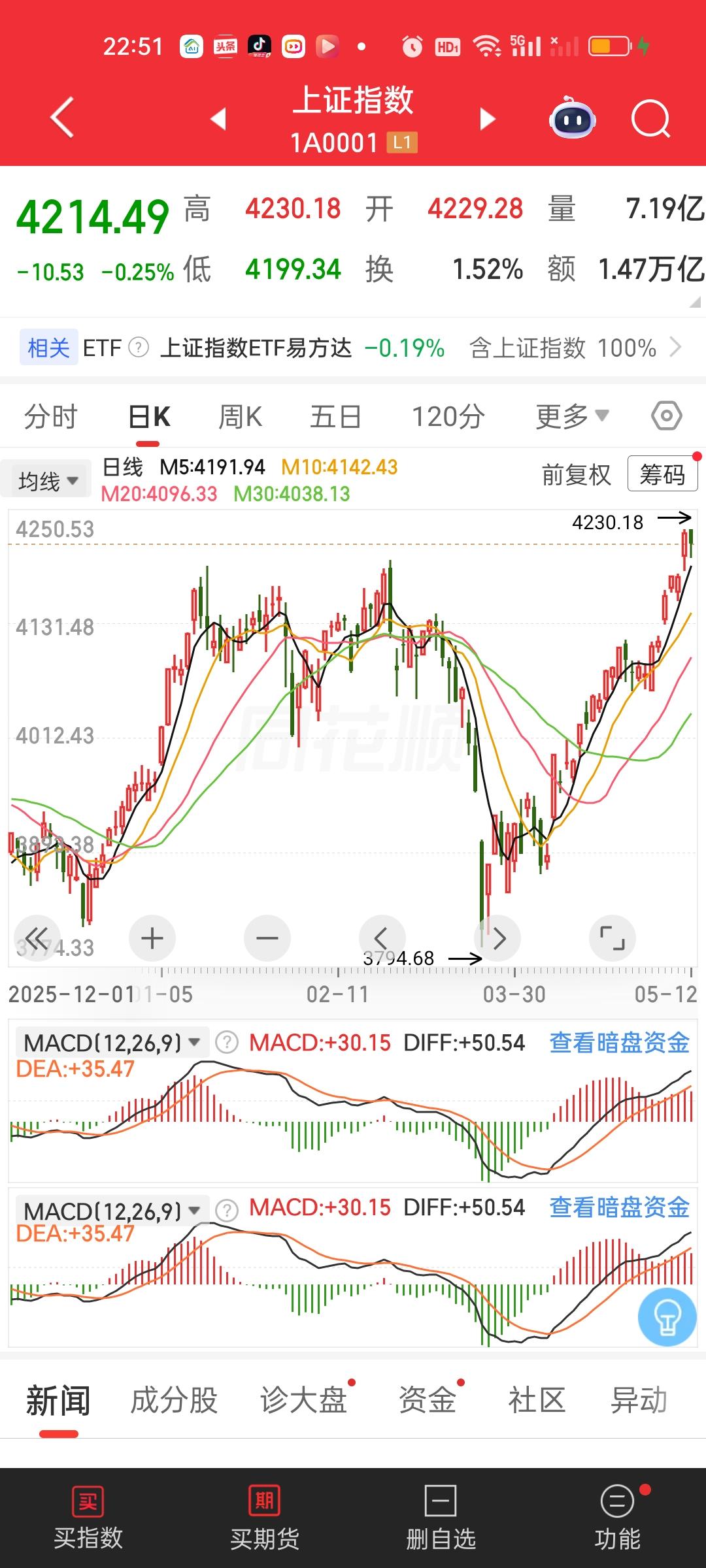 上证指数今天再创近11年的新高，不仅上证指数绝大多数今天都创出新高了，现在十多个