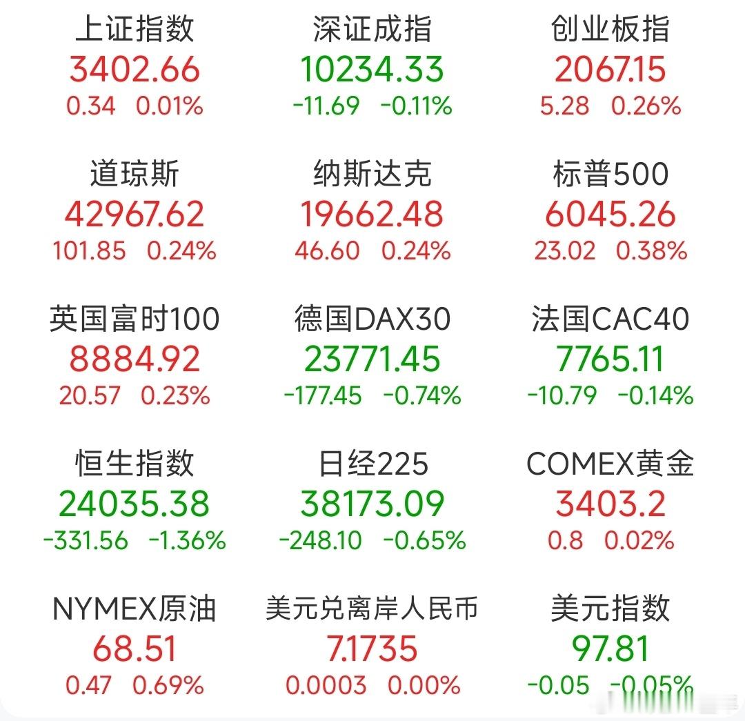 A股 昨日，全球主要市场指数情况 ​​​