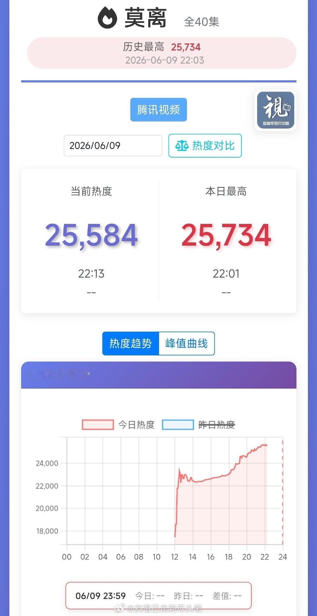 莫离开局7个广，目前第二集已经加到11广，热度不错莫离热度像跳楼机白鹿路人缘白鹿