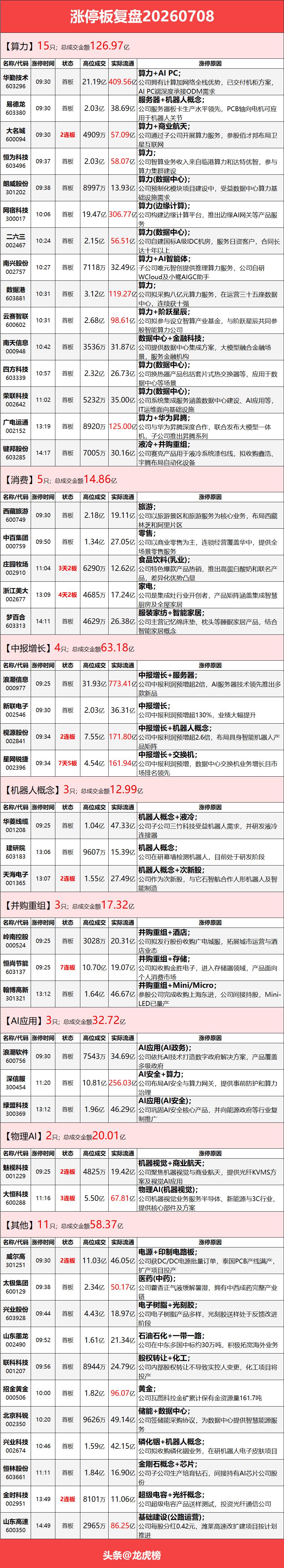 7月8日涨停复盘：算力租赁走强，AI服务器活跃，信息安全异动，机器人、锂矿概念集