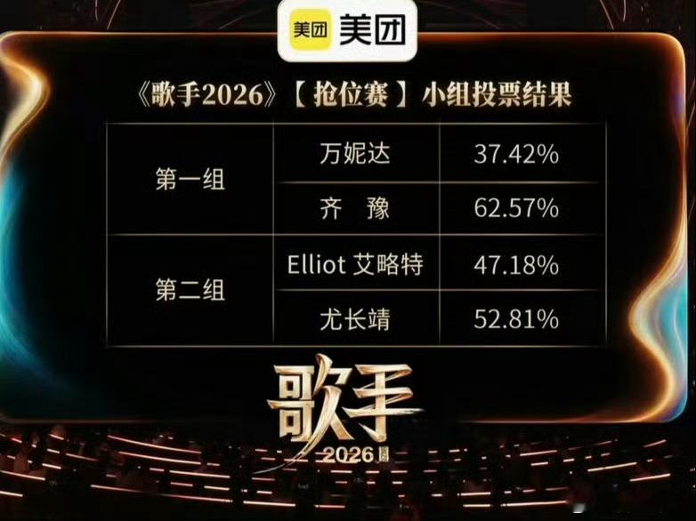 歌手排名歌手2026第五期竞演完整结果首轮对决赛果：万妮达对战齐豫，齐豫晋级；E