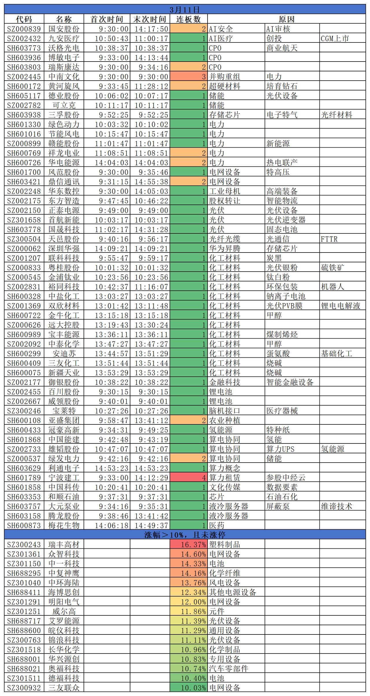 2026.03.11
三大指数延续反弹，盘面来看，化工板块震荡走高，锂电光伏轮动