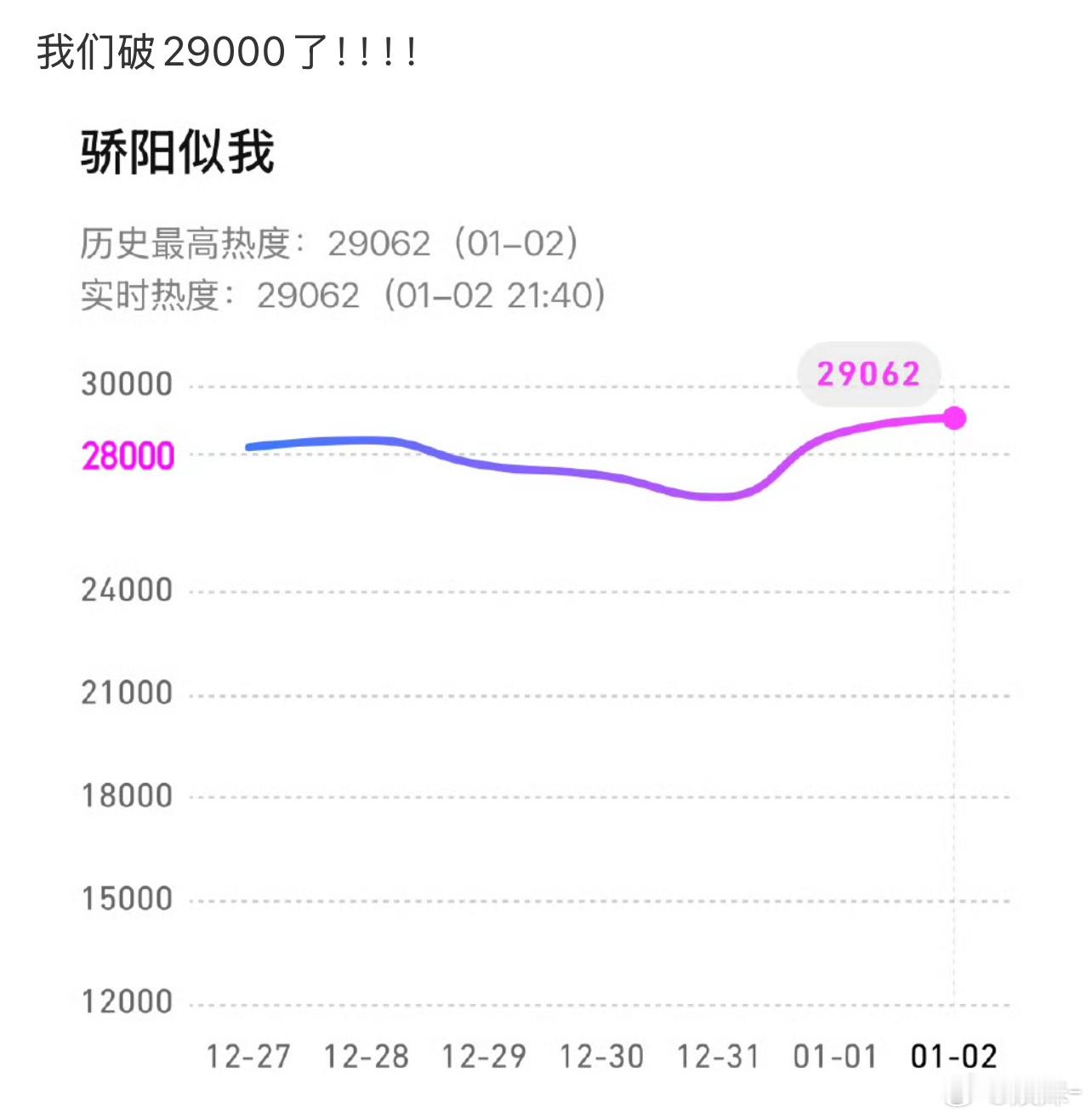 骄阳似我还有 5000云包场 ，现在是29112，冲3w吧！ 