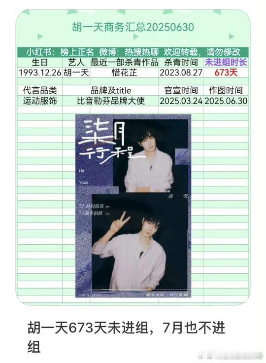 胡一天673天没进组了还是华策的吗[吃惊][吃惊][吃惊][吃惊] ​​​