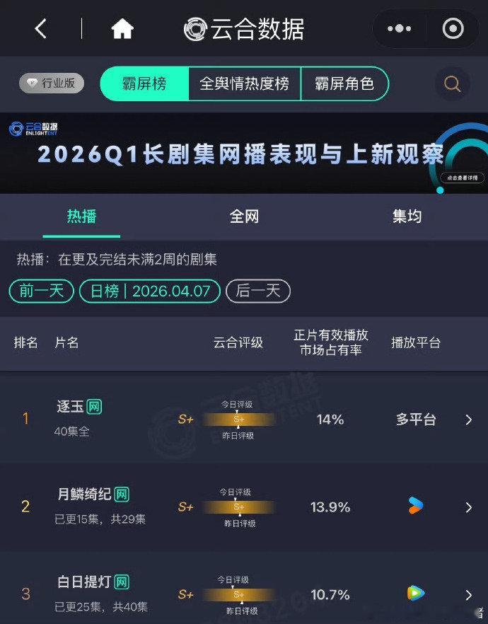 逐玉连续一个月云合持续登顶逐玉云合持续登顶 逐玉连续一个月云合持续登顶！牛牛牛 