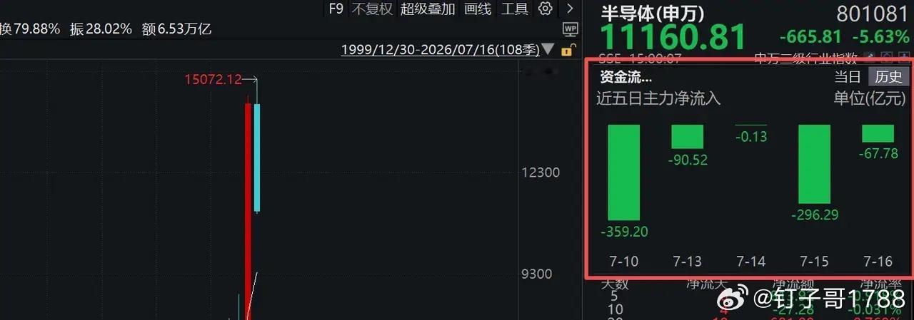 可以抄底了？半导体5天净流出超810亿元这波半导体调整力度太大了，从高点调整以来