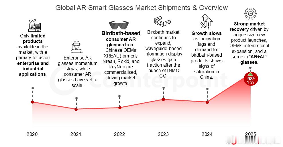 【2025年全球增强现实智能眼镜市场同比增长98%】在 2025 年下半年，该市