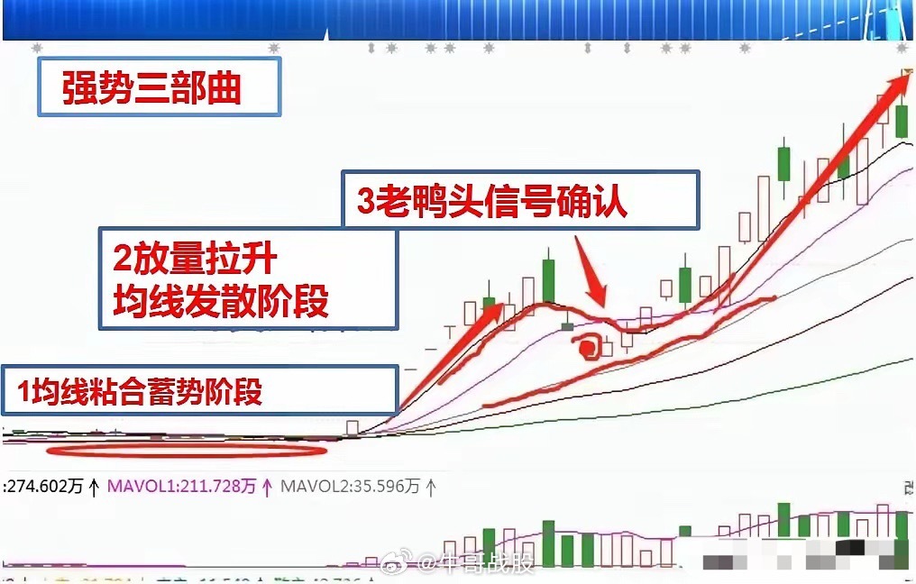 炒股，想学会做短线低吸，“老鸭头”形态就是一种不错的选择，值得收藏！也可以转发给