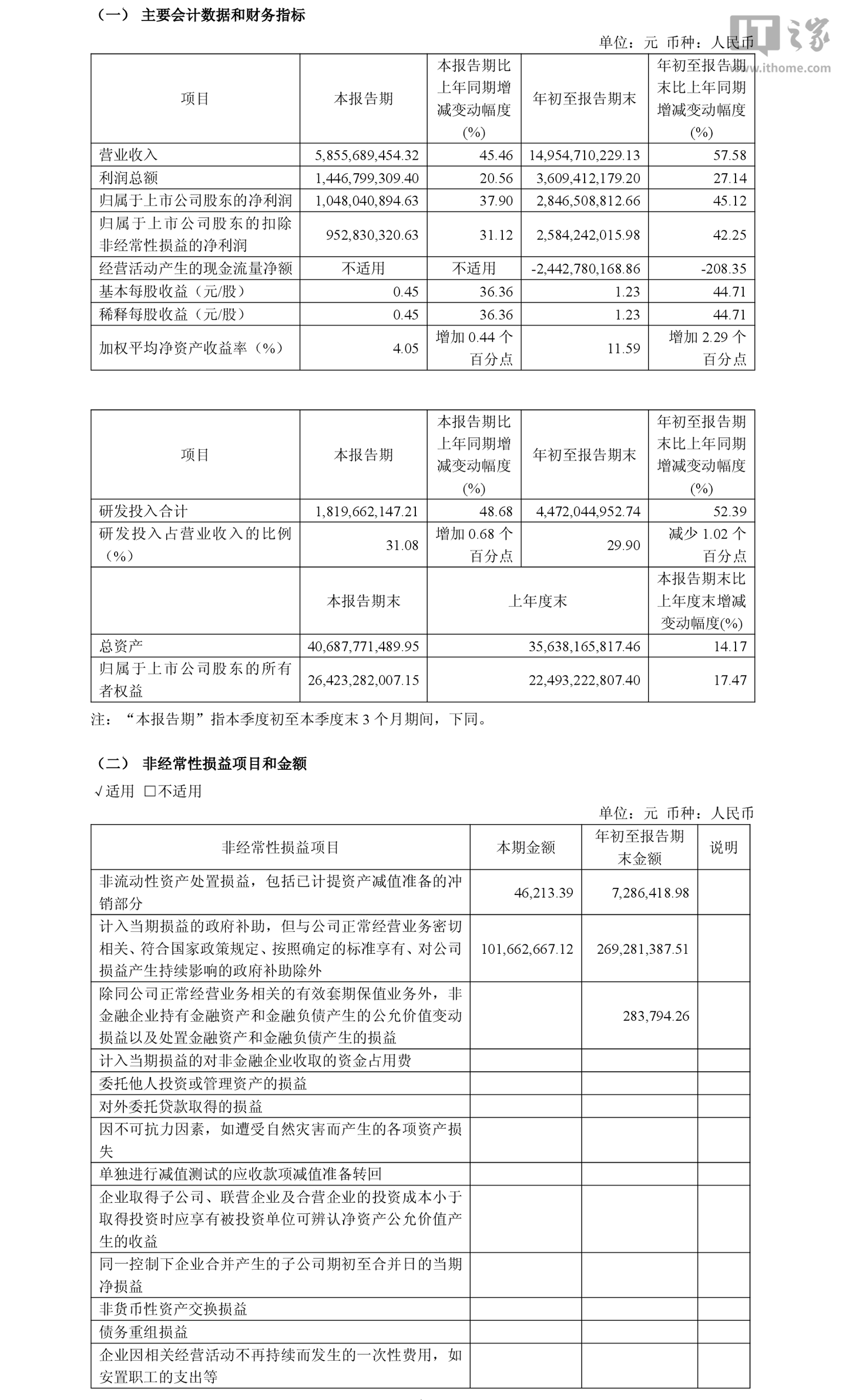 海光信息 2026 年第三季度归母净利润 10.48 亿元，同比增长 37.9%