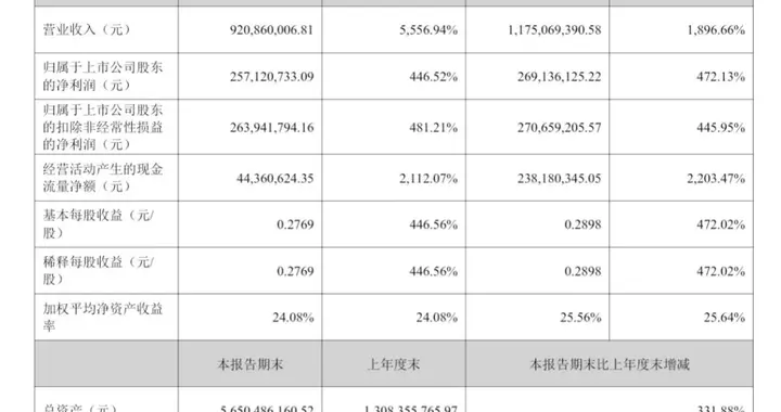 300209，营收大增超5500%！多家A股公司，业绩利好