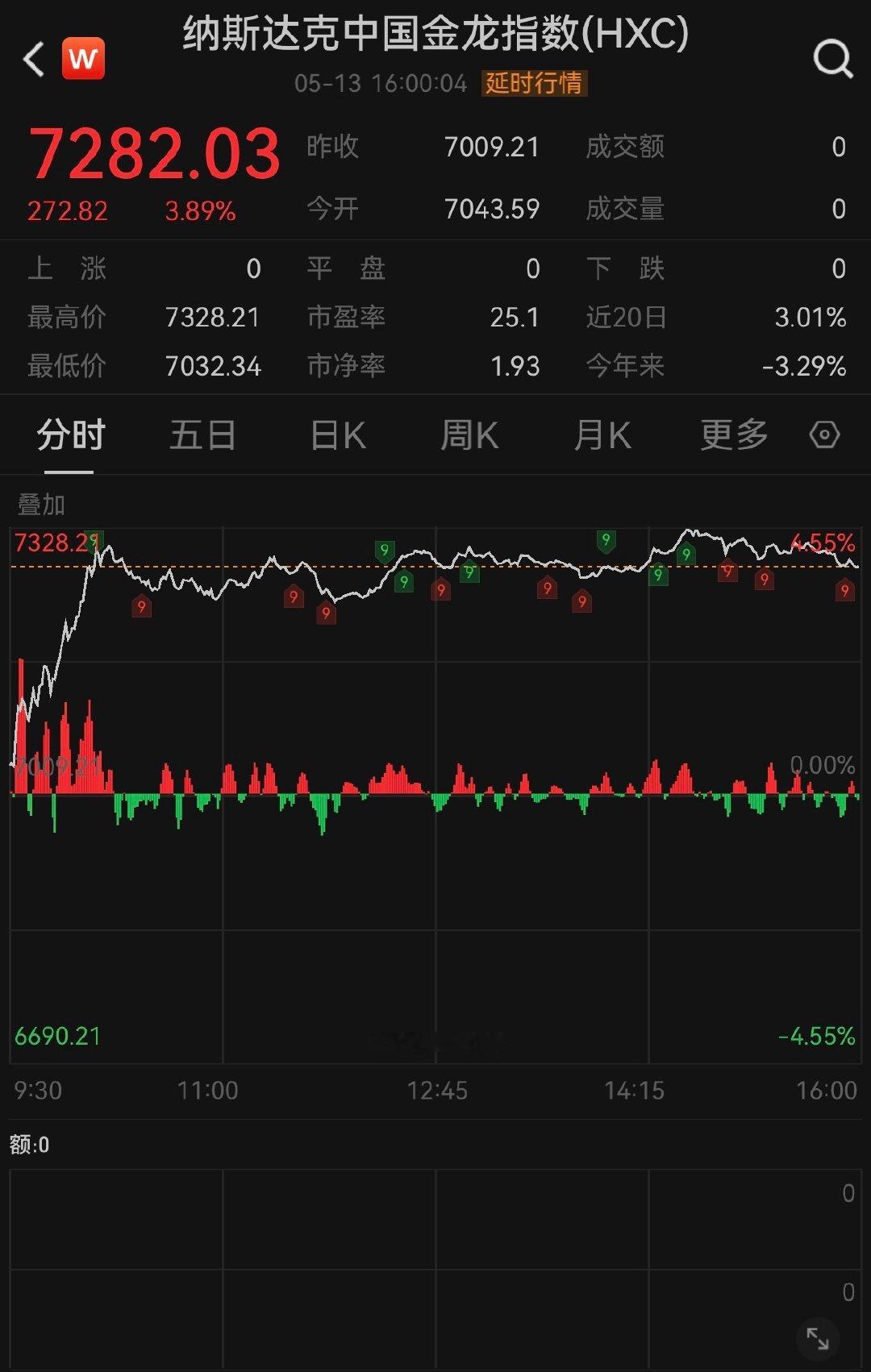 【中国金龙指数涨3.89%】世纪互联涨超25% 美东时间5月13日，中概股普遍上
