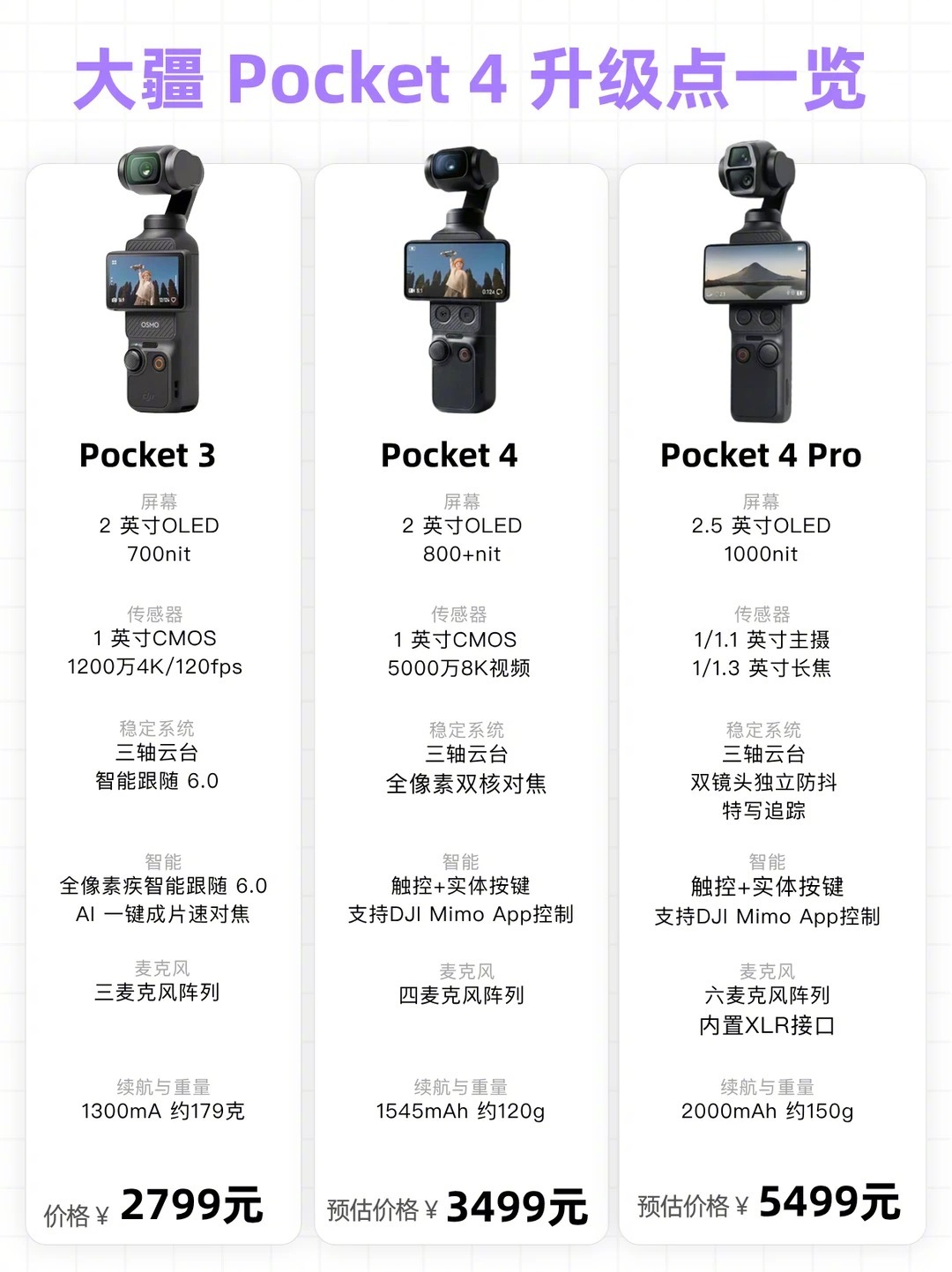 这次会是等等党的胜利吗！大疆pocket3大疆 最近听说Pocket 4 将会分