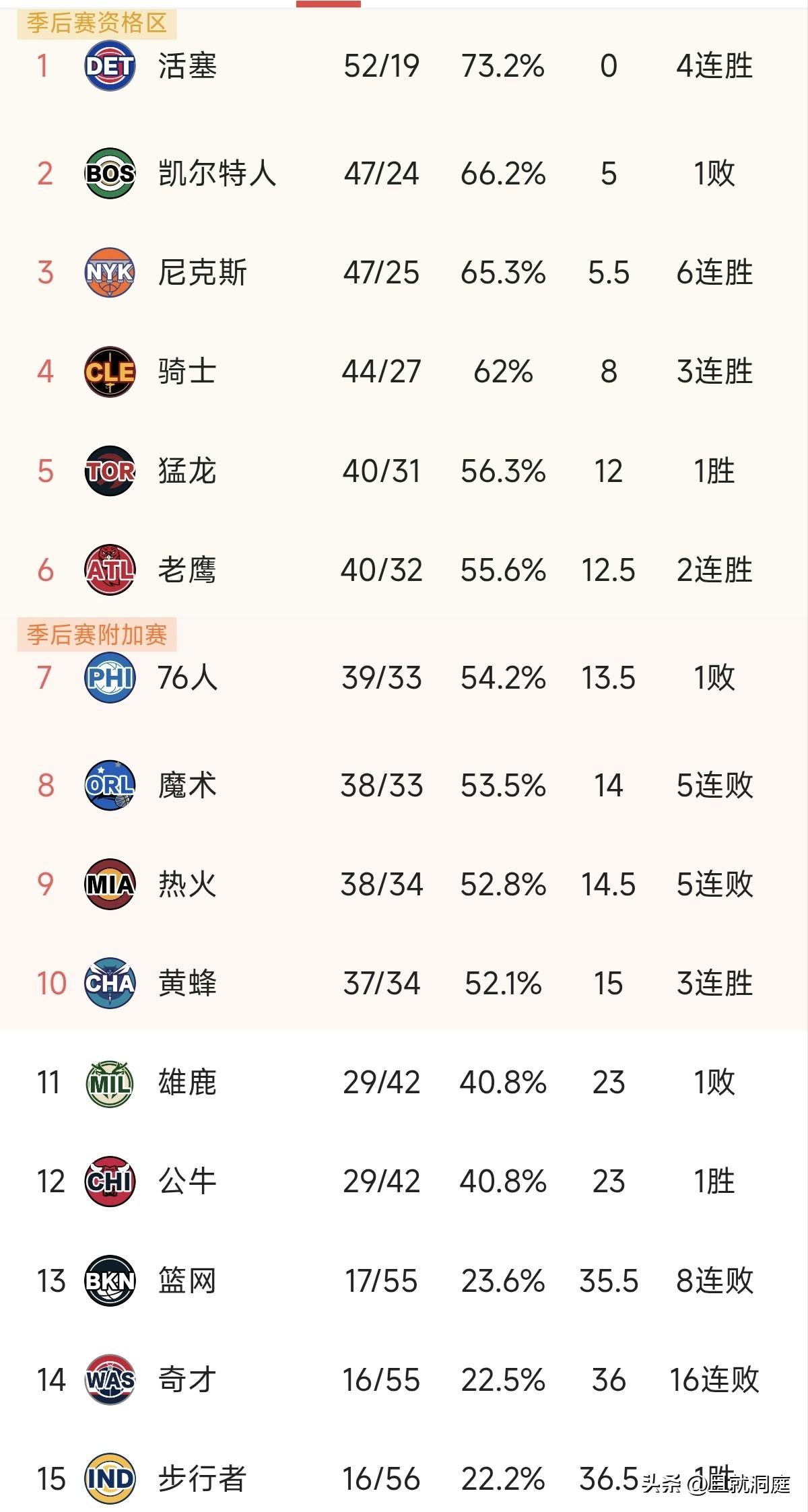 雄鹿还在输，这下是真的没有希望了！东部季后赛席位我的预测如下:

活塞和热火，凯