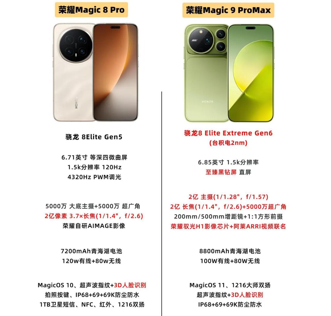 多花一两千上Pro Max值不值？荣耀Magic9这笔账，算得明明白白
手机圈最