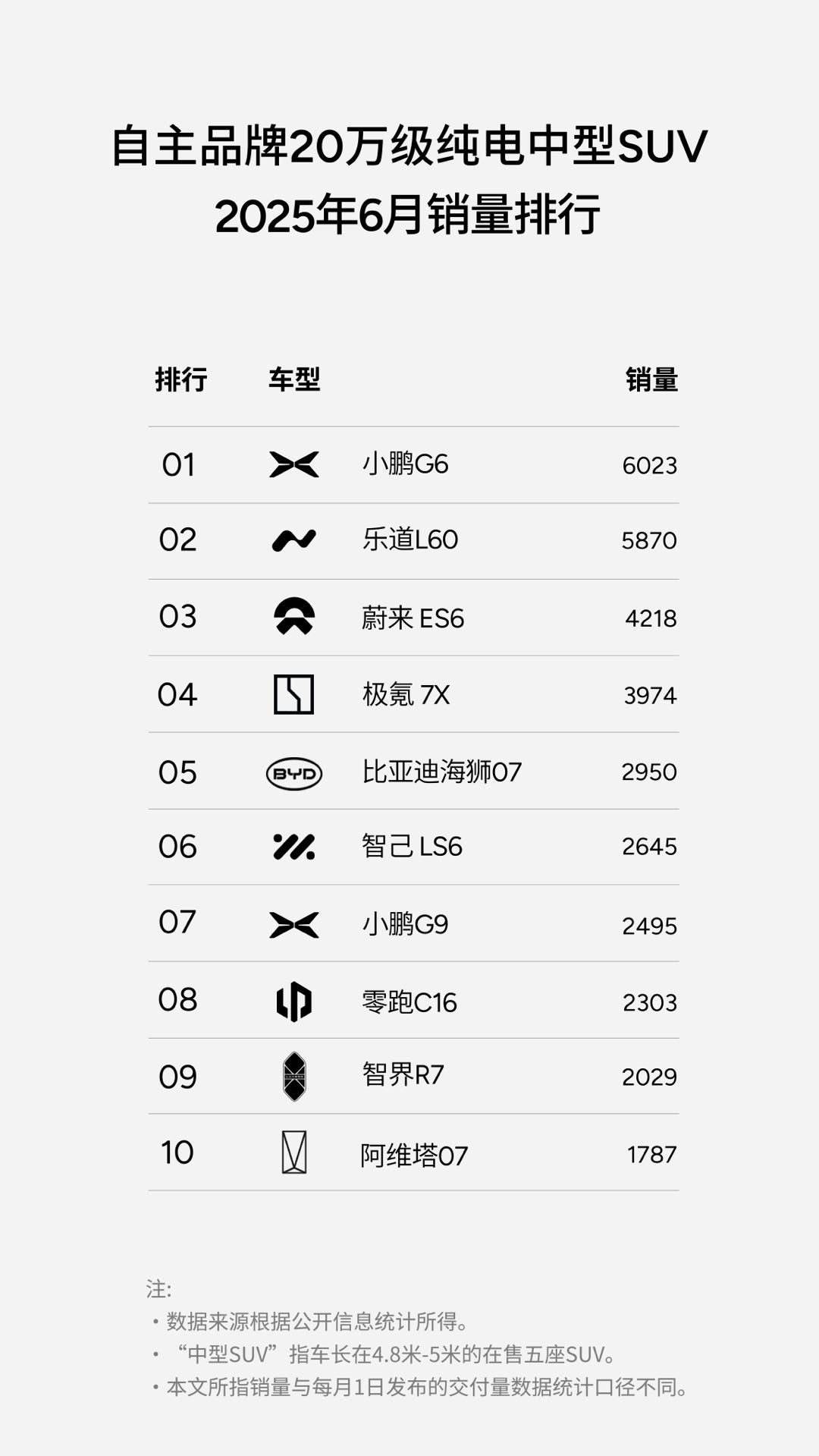 小鹏G6这销量可以呀，干到第一了！小鹏G6获20万级国产纯电中型SUV六月销冠 