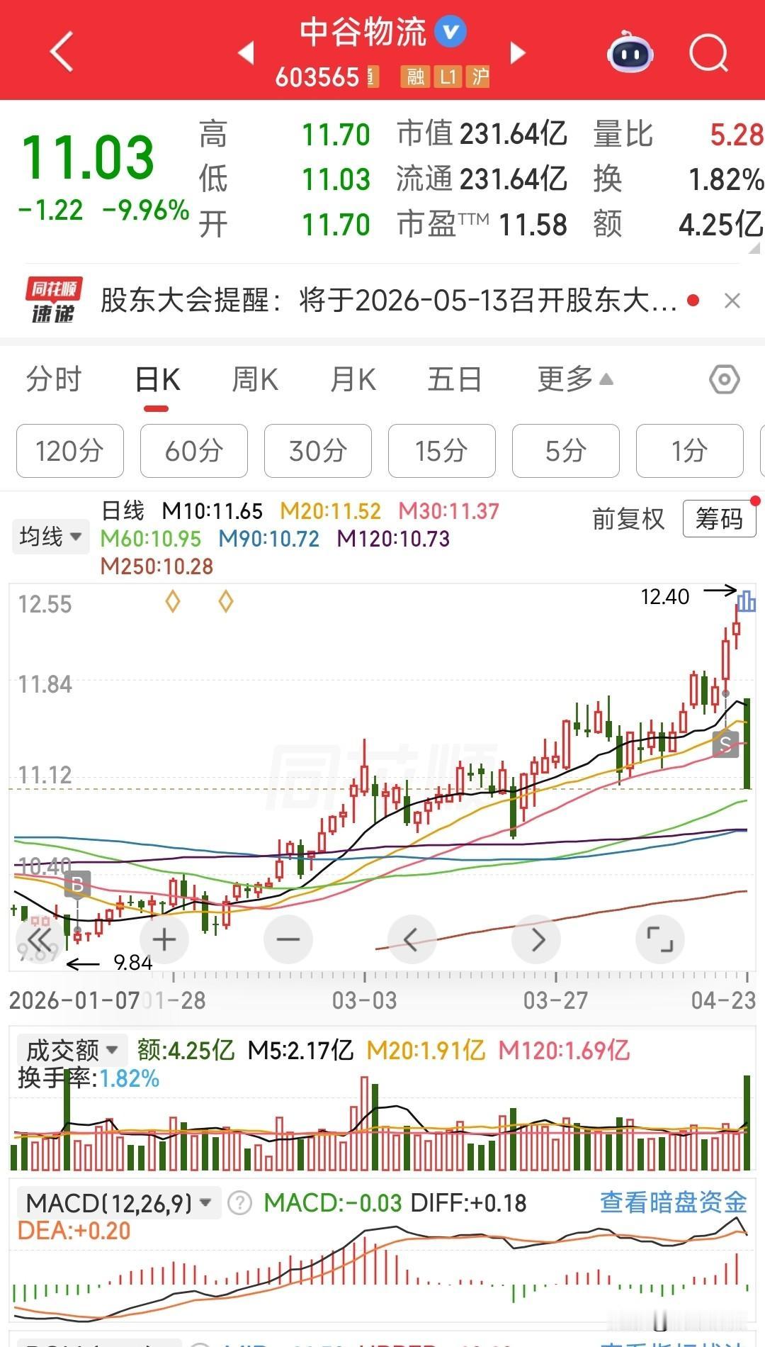 股息率6%也跌停?好险！幸亏跑得及时，否则今天被暴揍了。高股息股票也不是那么好做