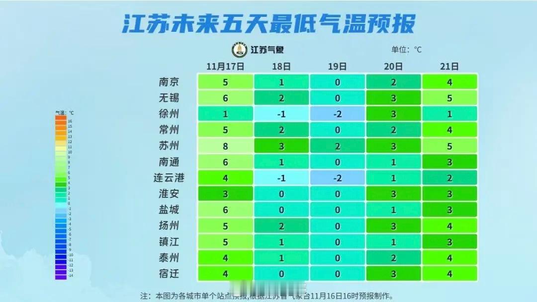 昨天下午热的穿短袖今天羽绒服已经套上了这就是南京的冬天说来就来