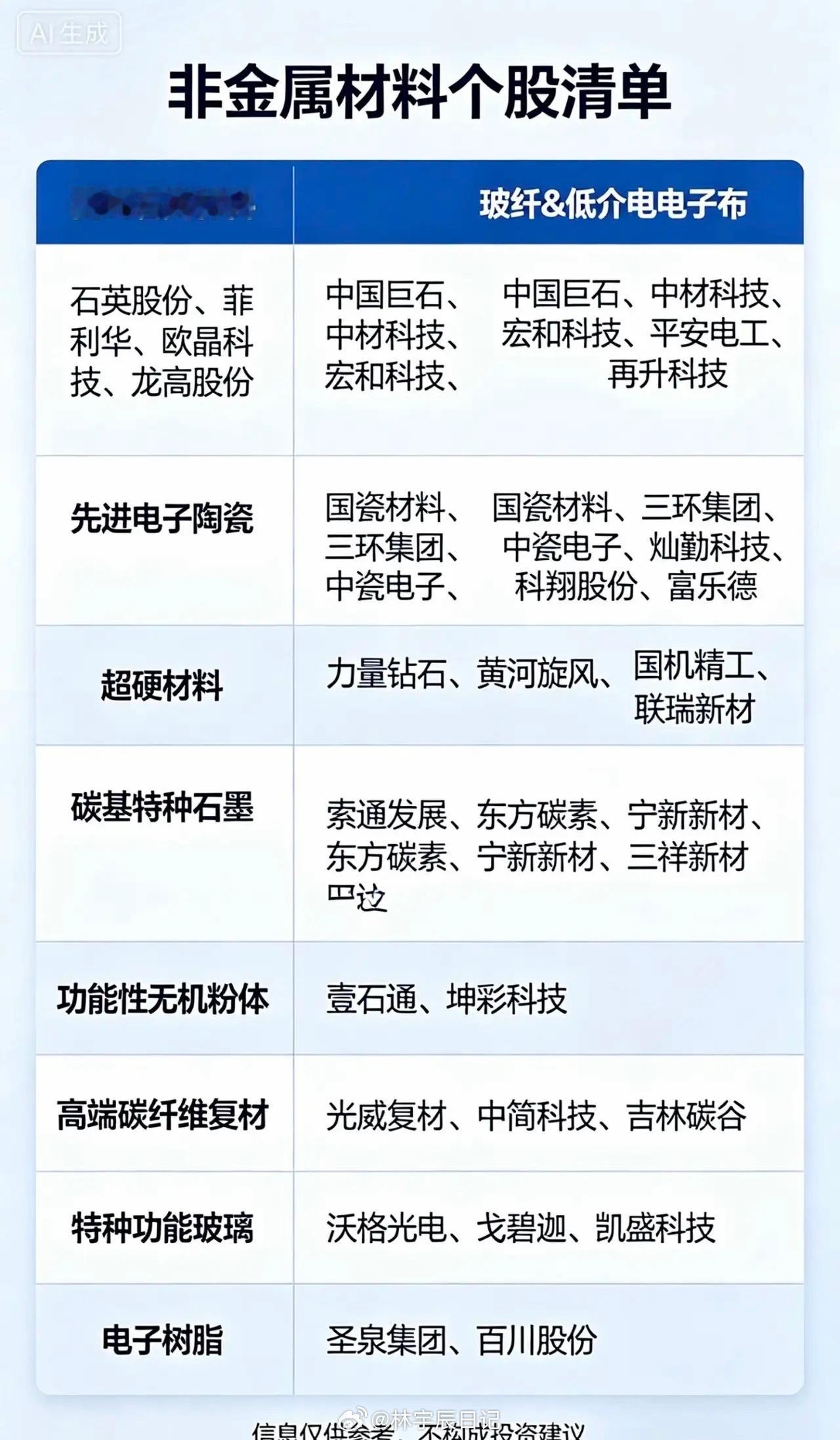 A股非金属材料概念股全梳理：一、高纯石英材料（光伏+半导体双核心）1. 石英股份