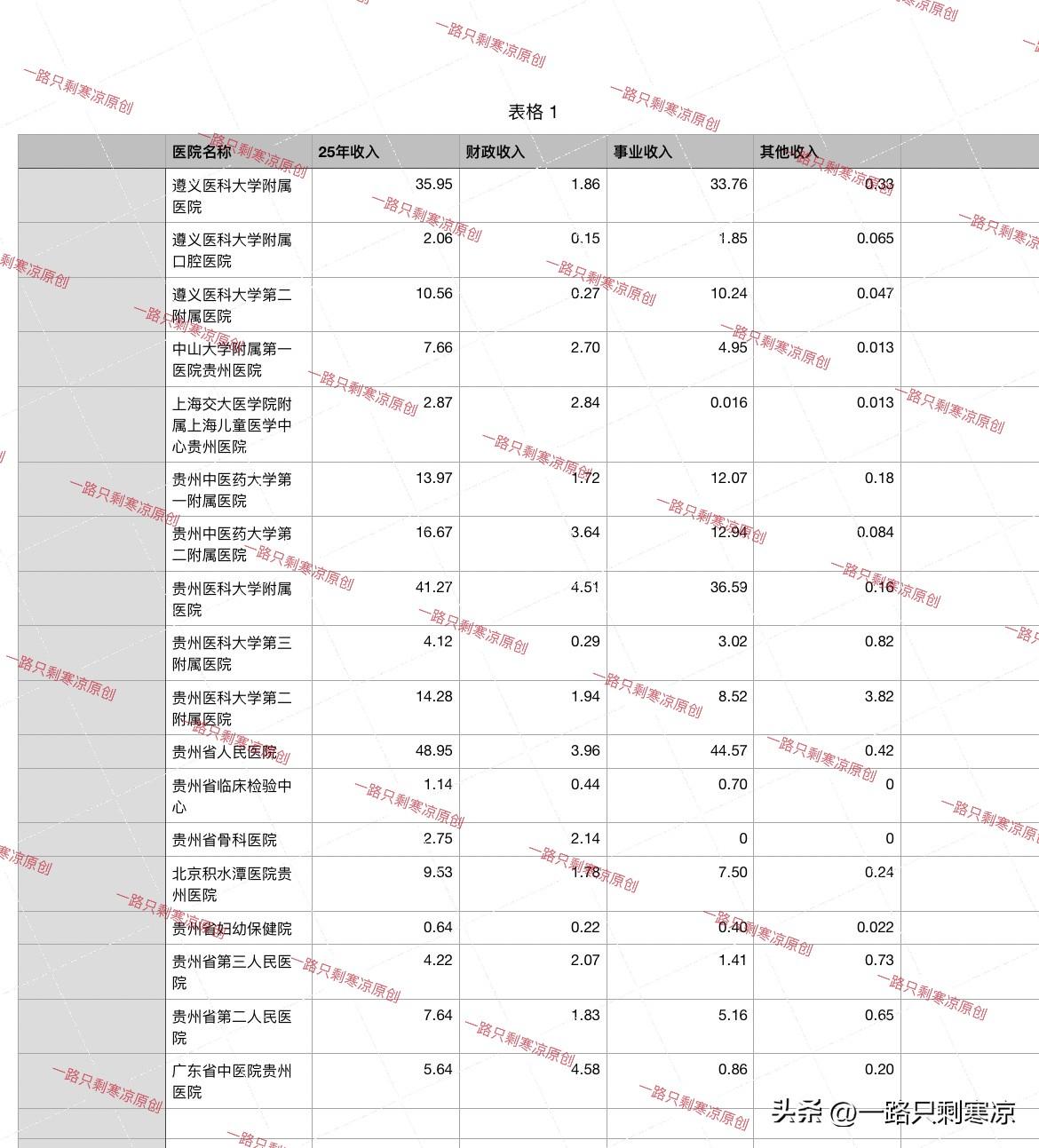 贵州省卫健委部分医院2025年收入
单位：亿